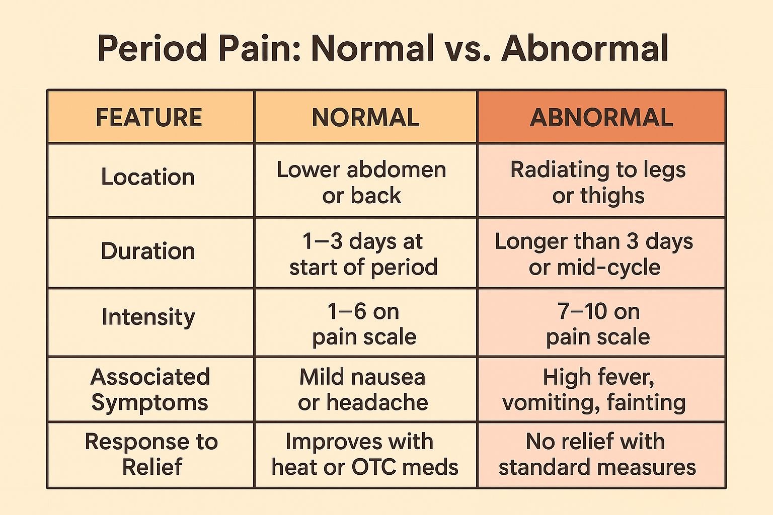Stylized diagram of the uterus highlighting red areas where abnormal pain may radiate (legs, lower back), with labels like “Severe cramps,” “Radiating pain,” and “Fever.”