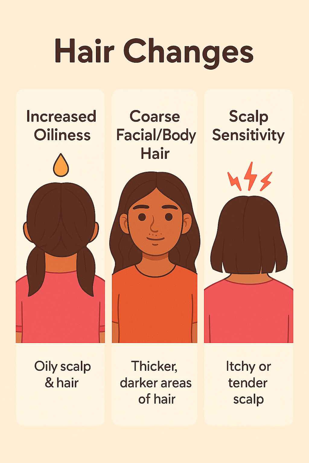 Chart depicting common puberty‑related hair changes: increased oiliness, coarse facial/body hair, and scalp sensitivity.