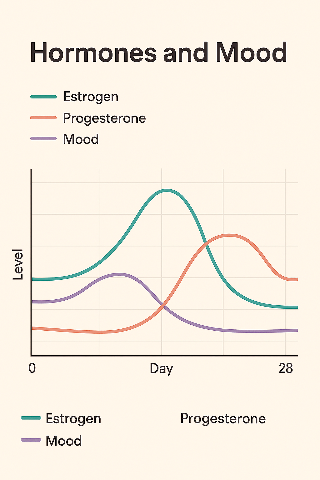 Line graph titled “Hormones and Mood” displaying estrogen, progesterone, and mood level fluctuations over a 28‑day cycle.